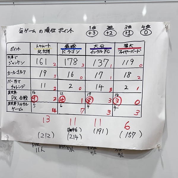 第５回トーラドーラ杯の様子